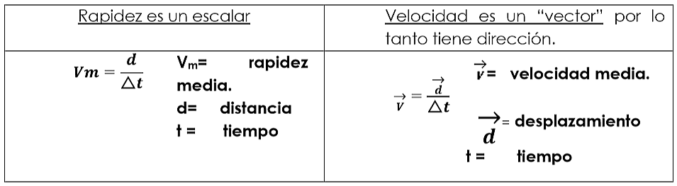 satisfacción Señor masa Movimiento Rectilíneo y Uniforme (M.R.U.) – Física Linda, el lugar para  aprender física!