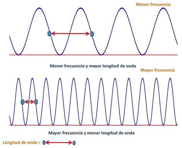 Ondas – Física Linda, el lugar para aprender física!